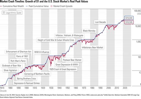 米国株 100年 チャートの謎を解く！