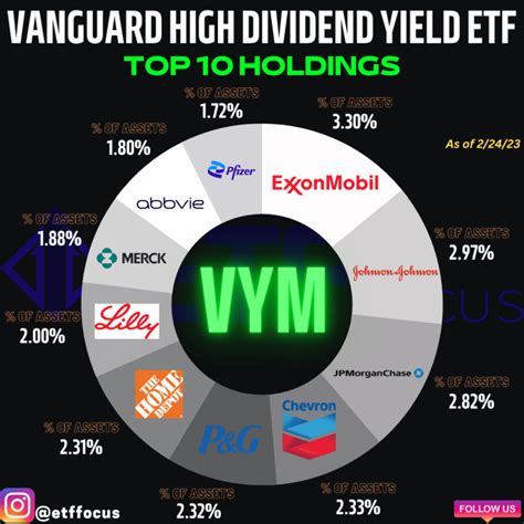 バンガード 米国高配当株式ETF(VYM)を選ぶ理由はこれだ！